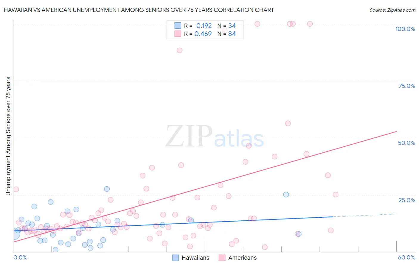 Hawaiian vs American Unemployment Among Seniors over 75 years