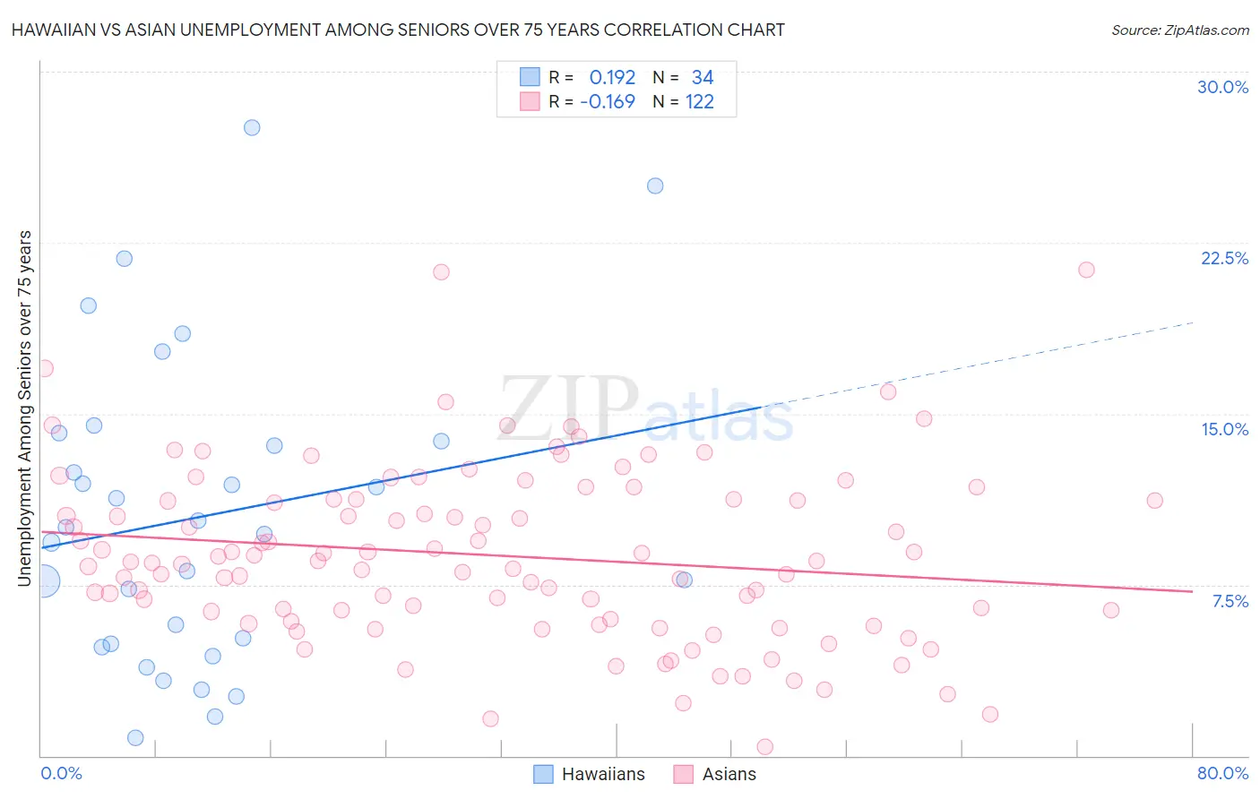 Hawaiian vs Asian Unemployment Among Seniors over 75 years