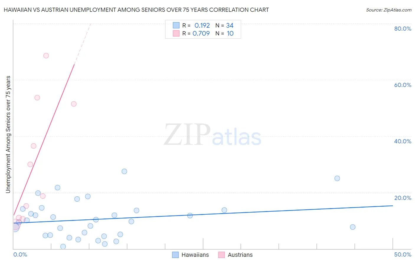 Hawaiian vs Austrian Unemployment Among Seniors over 75 years