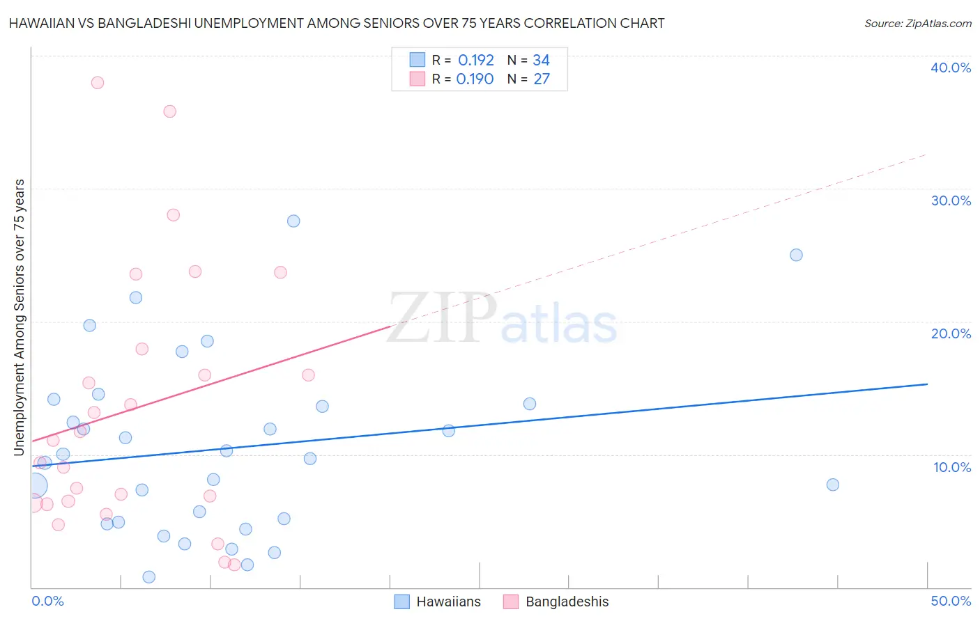 Hawaiian vs Bangladeshi Unemployment Among Seniors over 75 years