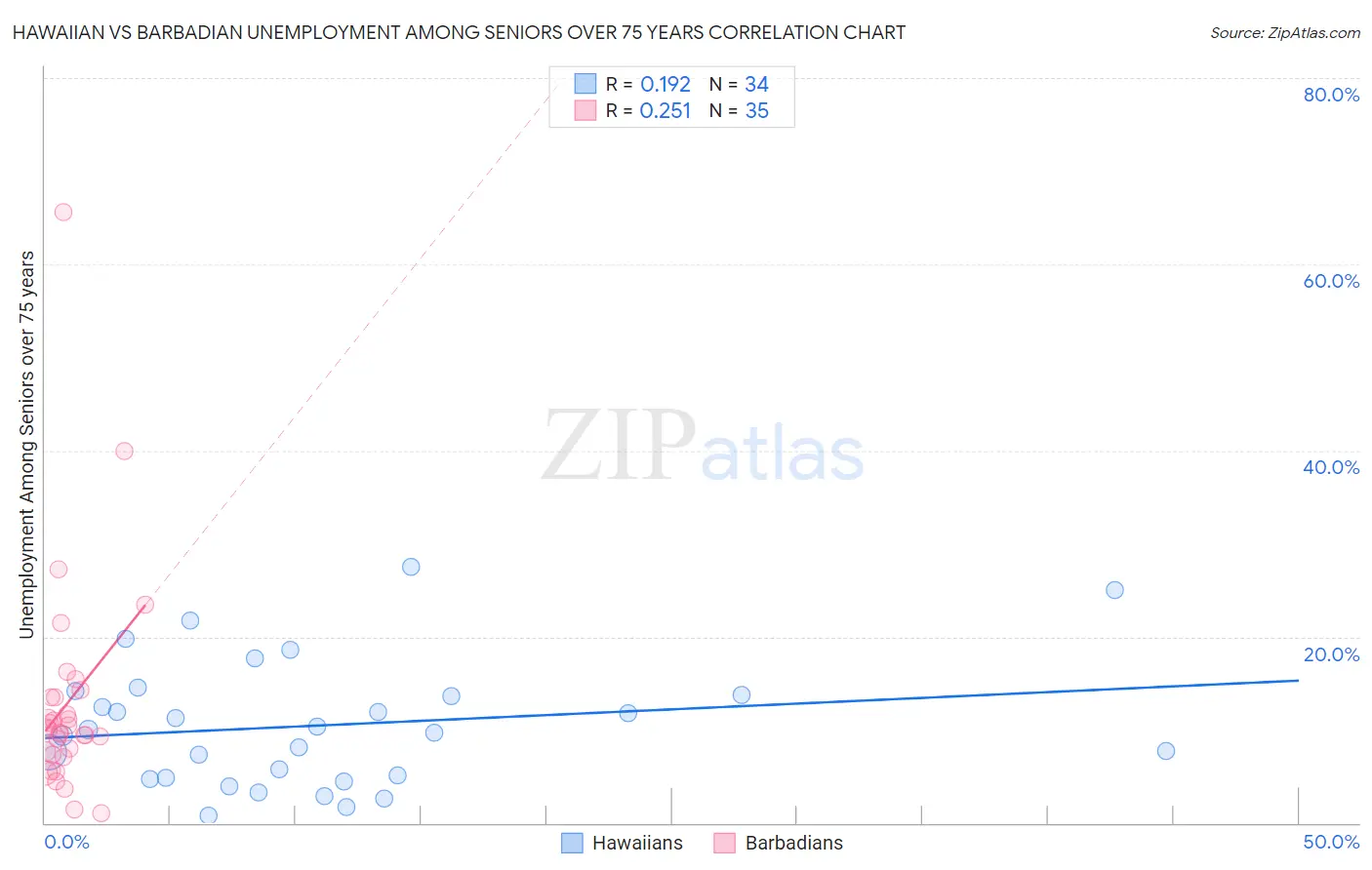 Hawaiian vs Barbadian Unemployment Among Seniors over 75 years