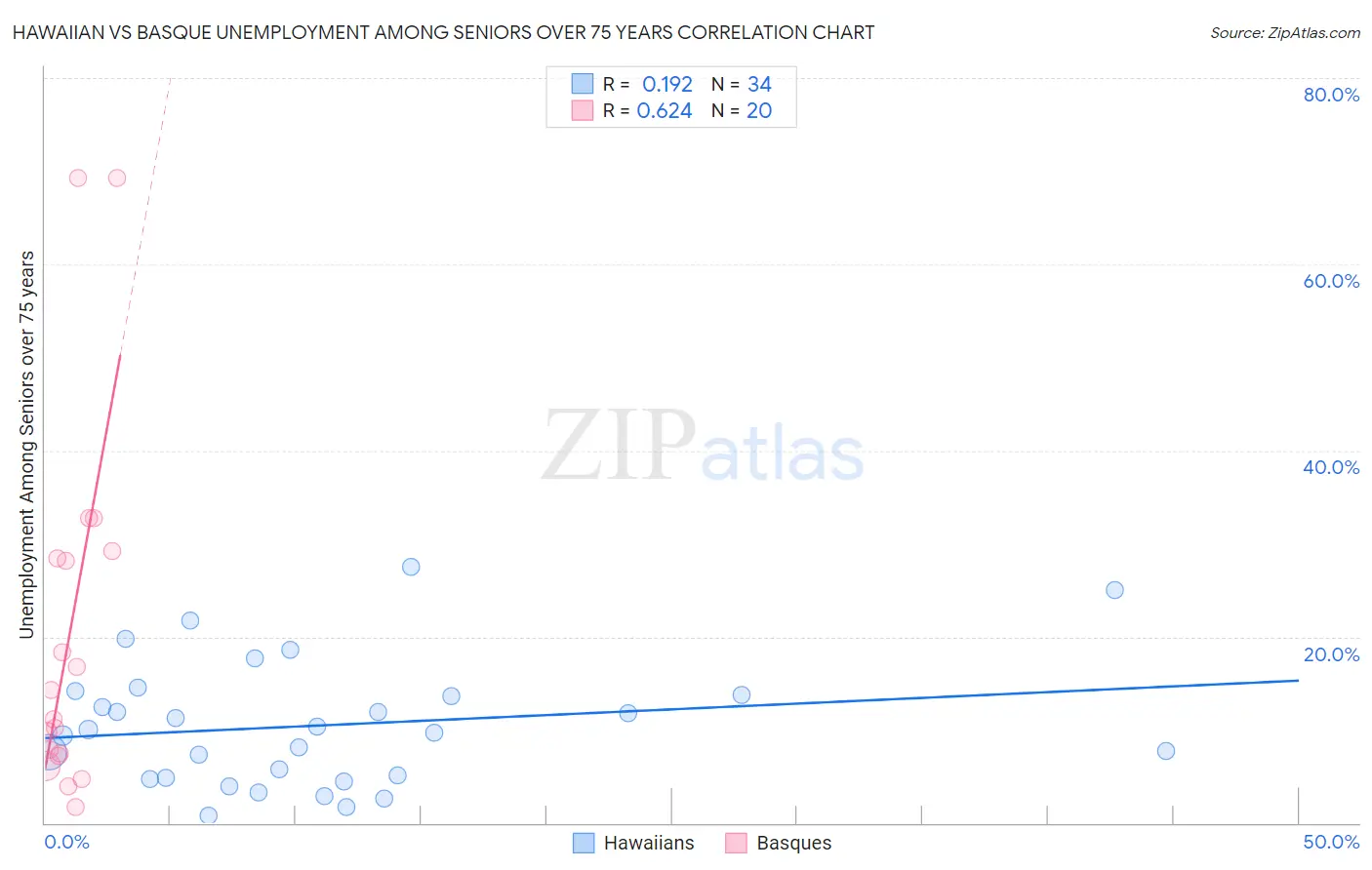Hawaiian vs Basque Unemployment Among Seniors over 75 years