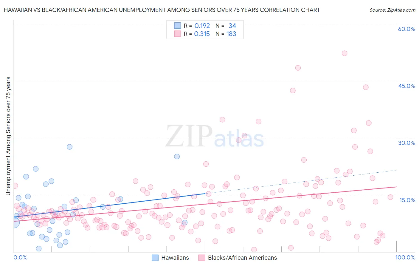 Hawaiian vs Black/African American Unemployment Among Seniors over 75 years