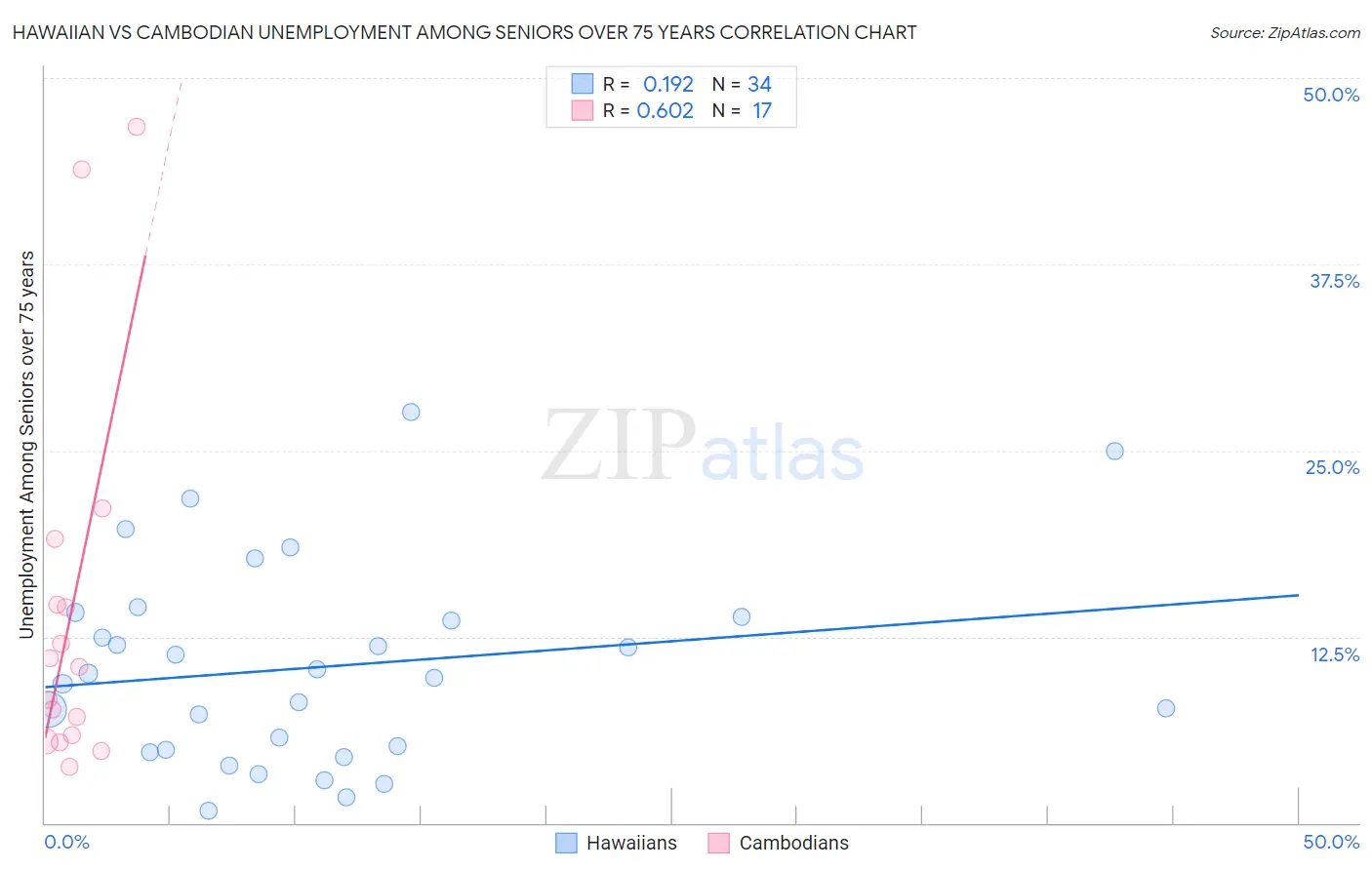 Hawaiian vs Cambodian Unemployment Among Seniors over 75 years