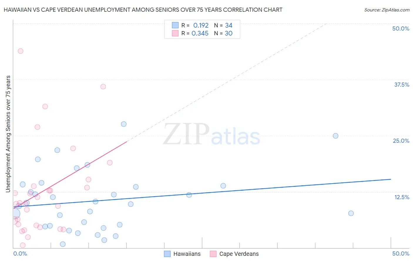 Hawaiian vs Cape Verdean Unemployment Among Seniors over 75 years
