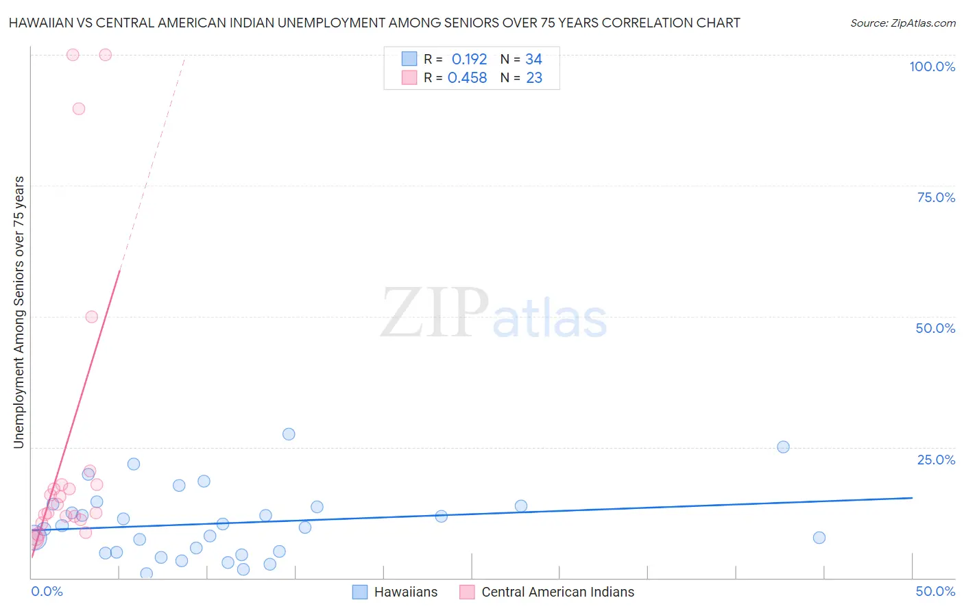 Hawaiian vs Central American Indian Unemployment Among Seniors over 75 years