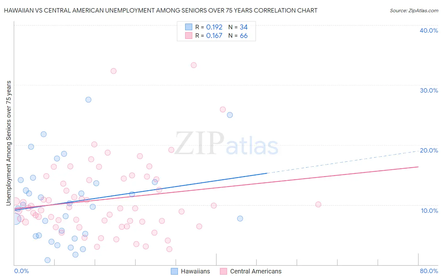 Hawaiian vs Central American Unemployment Among Seniors over 75 years