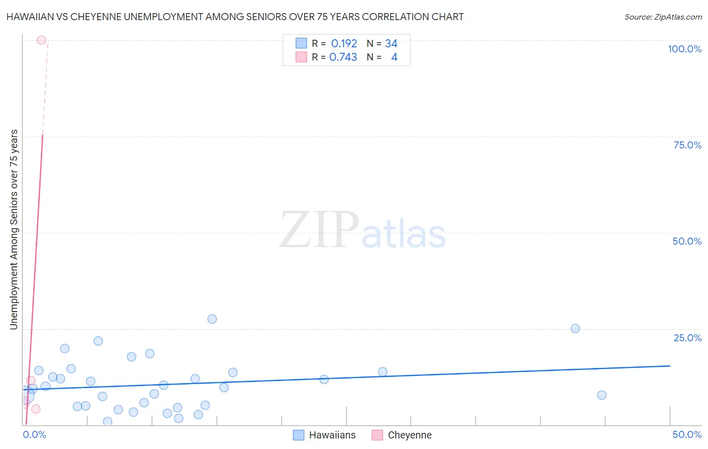 Hawaiian vs Cheyenne Unemployment Among Seniors over 75 years