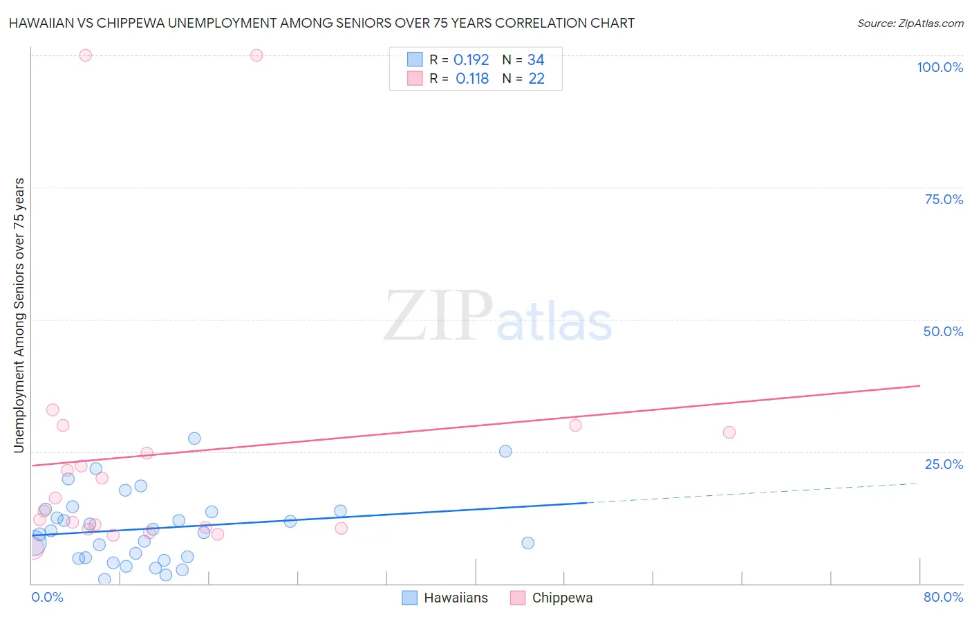 Hawaiian vs Chippewa Unemployment Among Seniors over 75 years