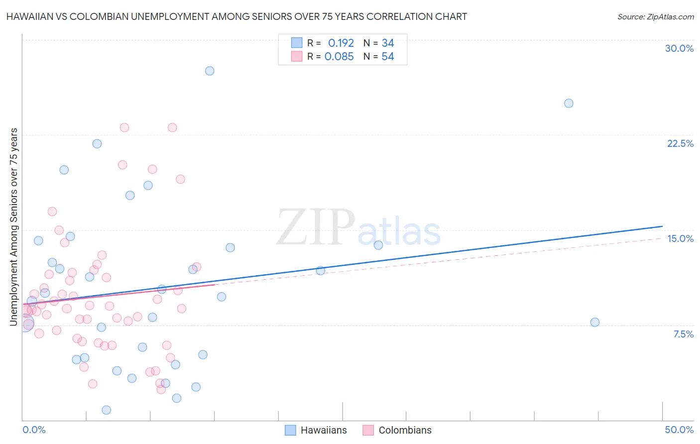 Hawaiian vs Colombian Unemployment Among Seniors over 75 years