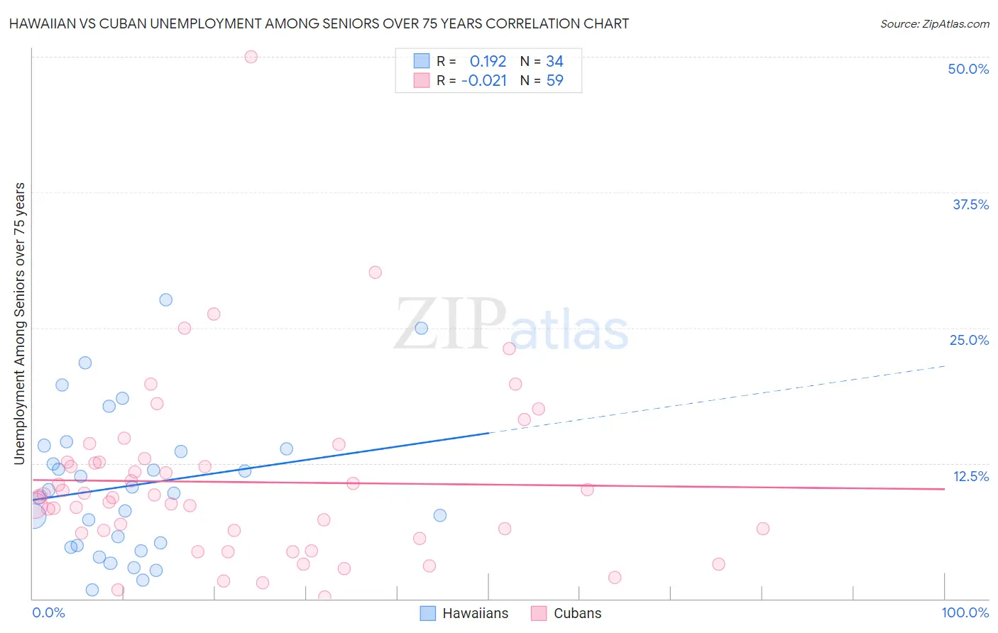 Hawaiian vs Cuban Unemployment Among Seniors over 75 years