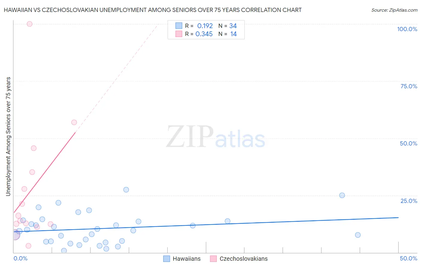 Hawaiian vs Czechoslovakian Unemployment Among Seniors over 75 years