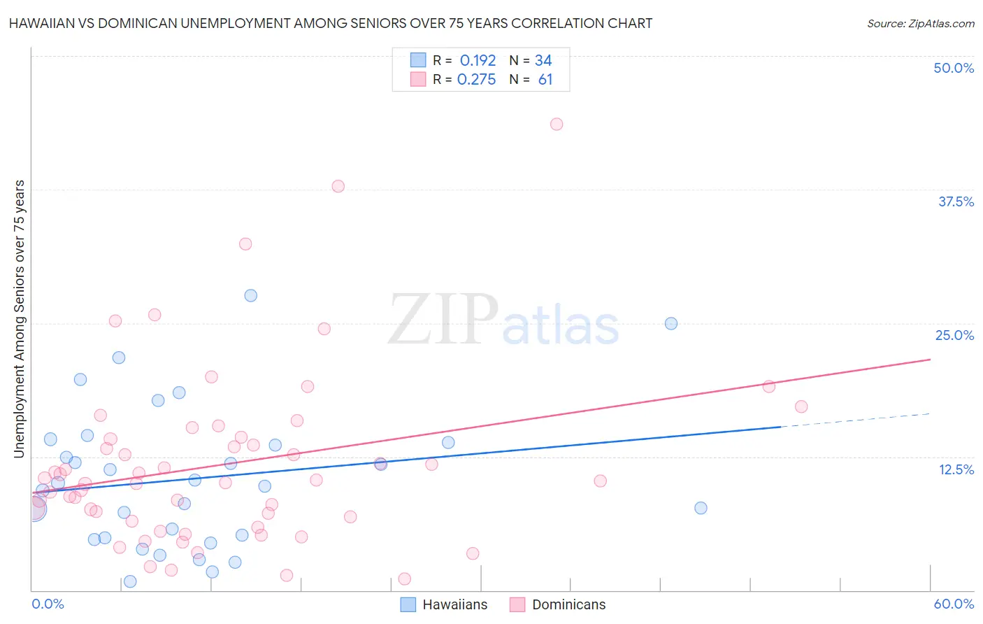 Hawaiian vs Dominican Unemployment Among Seniors over 75 years
