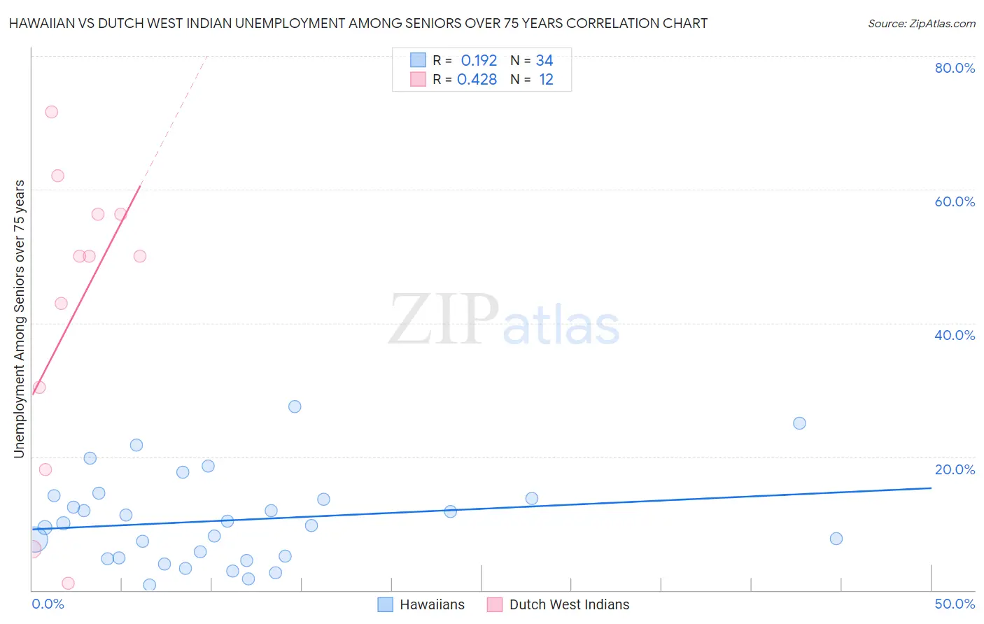 Hawaiian vs Dutch West Indian Unemployment Among Seniors over 75 years