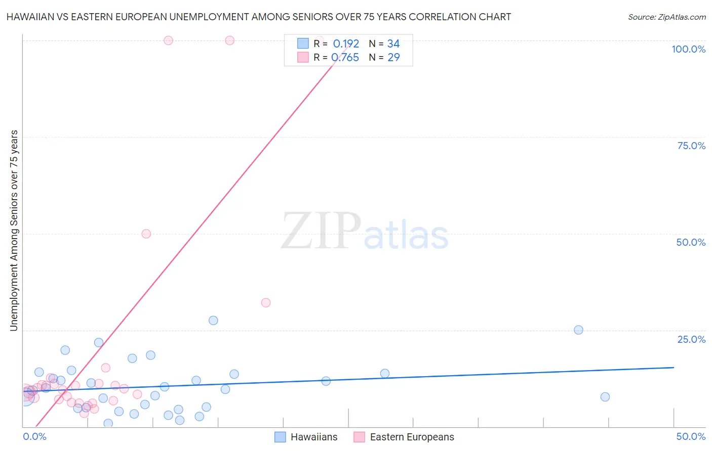 Hawaiian vs Eastern European Unemployment Among Seniors over 75 years