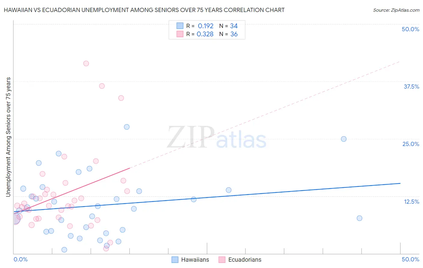 Hawaiian vs Ecuadorian Unemployment Among Seniors over 75 years