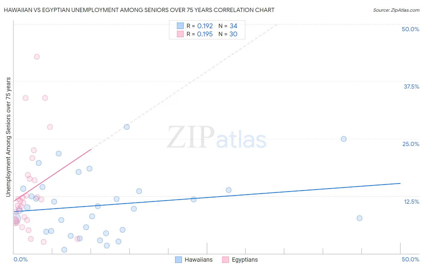 Hawaiian vs Egyptian Unemployment Among Seniors over 75 years