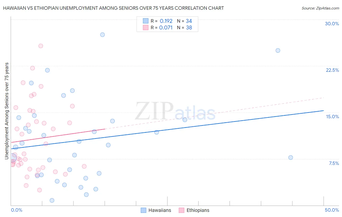 Hawaiian vs Ethiopian Unemployment Among Seniors over 75 years