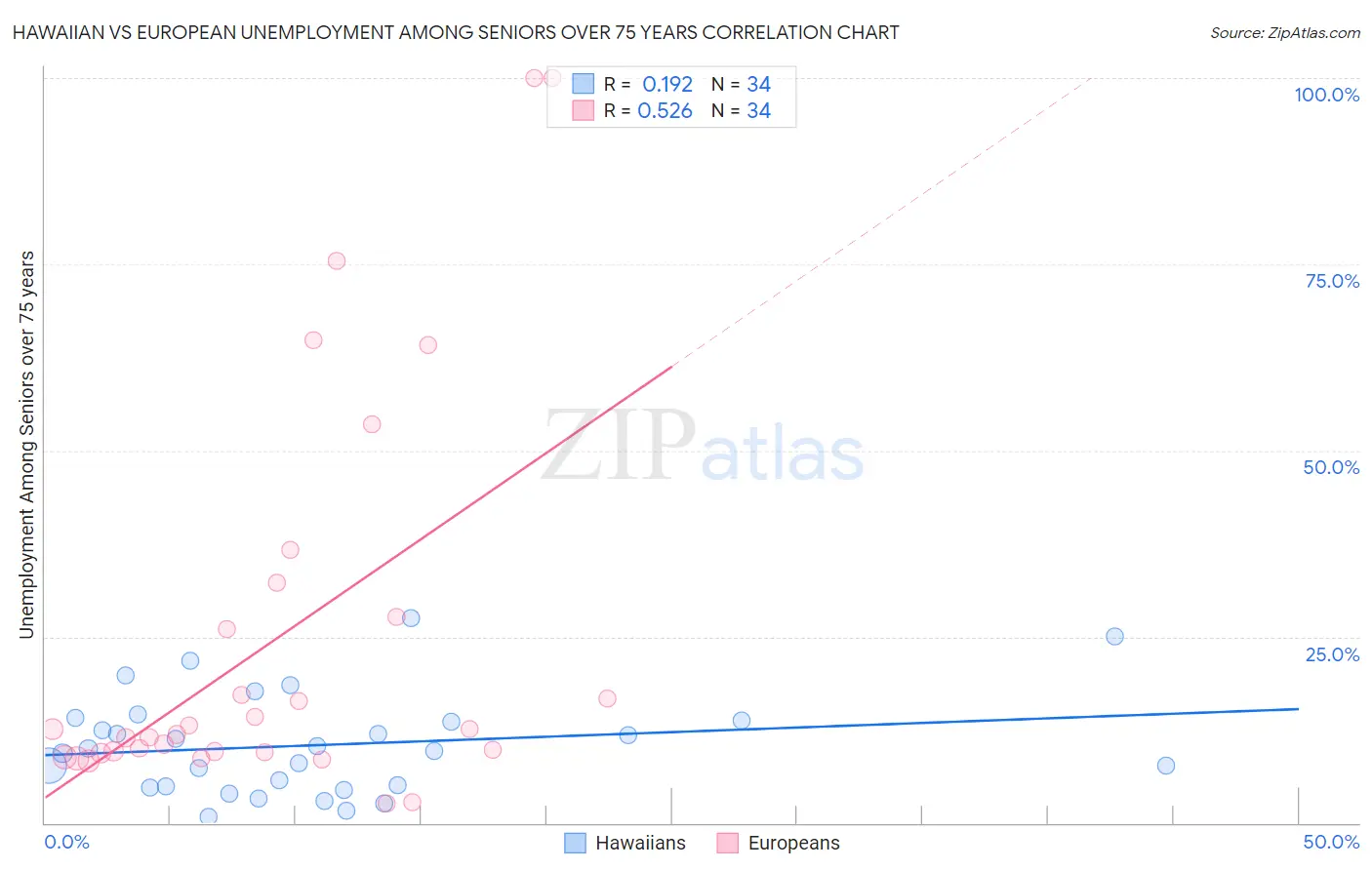Hawaiian vs European Unemployment Among Seniors over 75 years