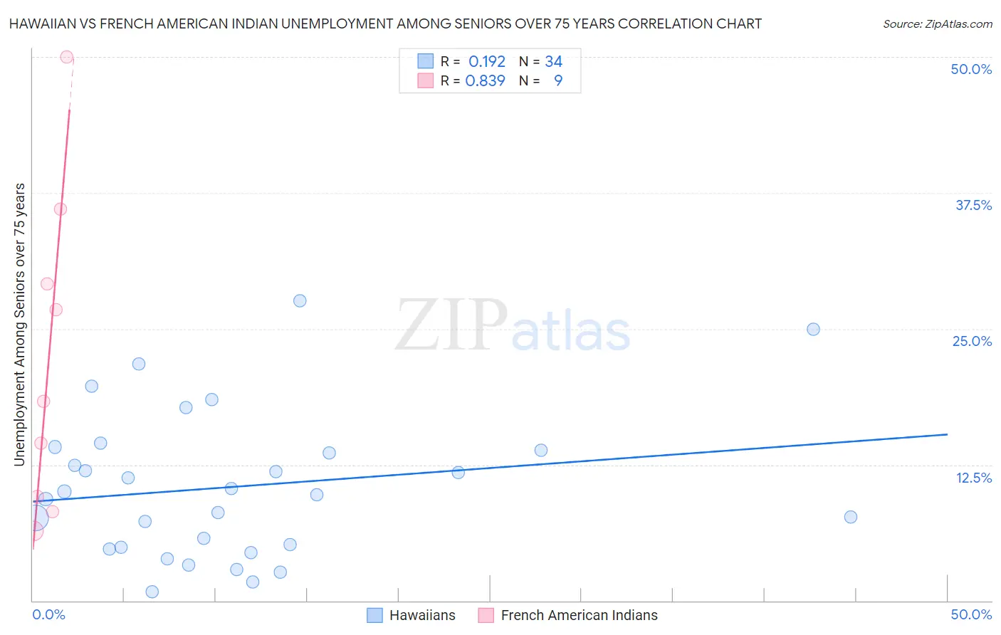 Hawaiian vs French American Indian Unemployment Among Seniors over 75 years