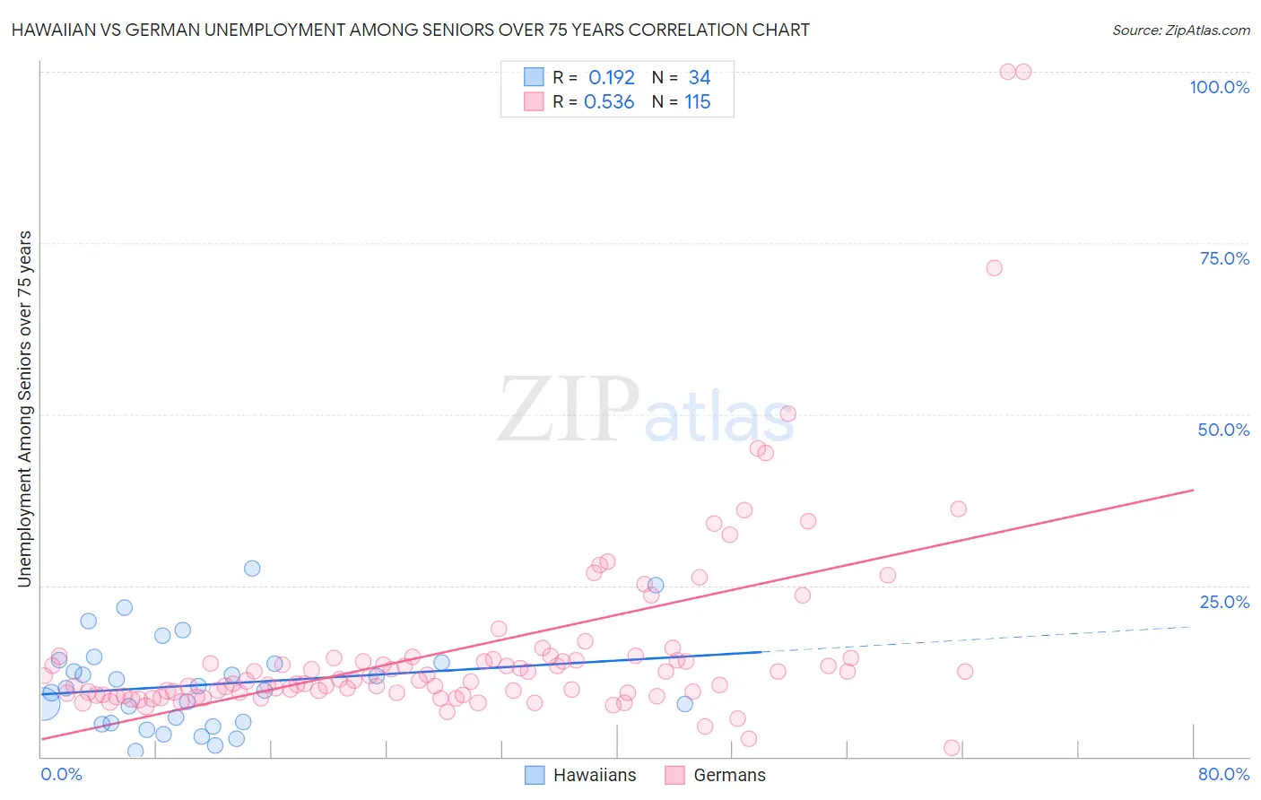 Hawaiian vs German Unemployment Among Seniors over 75 years