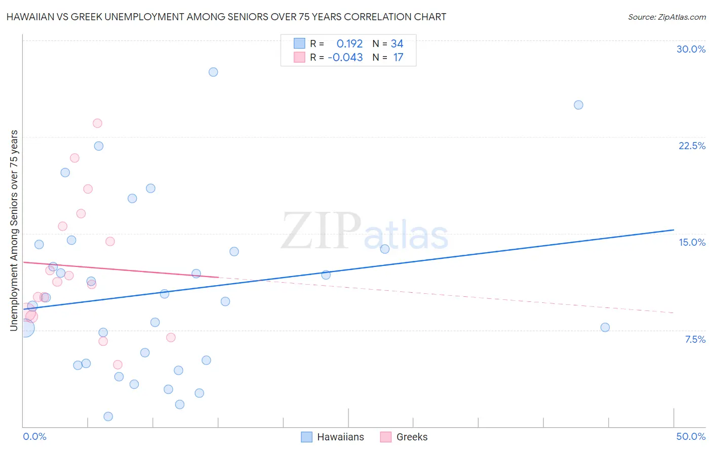 Hawaiian vs Greek Unemployment Among Seniors over 75 years