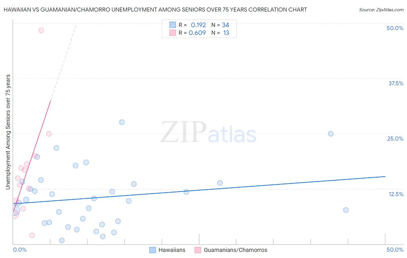 Hawaiian vs Guamanian/Chamorro Unemployment Among Seniors over 75 years