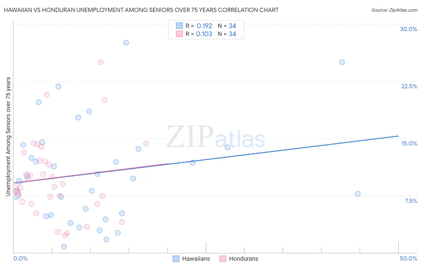 Hawaiian vs Honduran Unemployment Among Seniors over 75 years