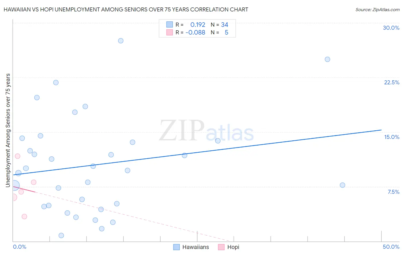 Hawaiian vs Hopi Unemployment Among Seniors over 75 years