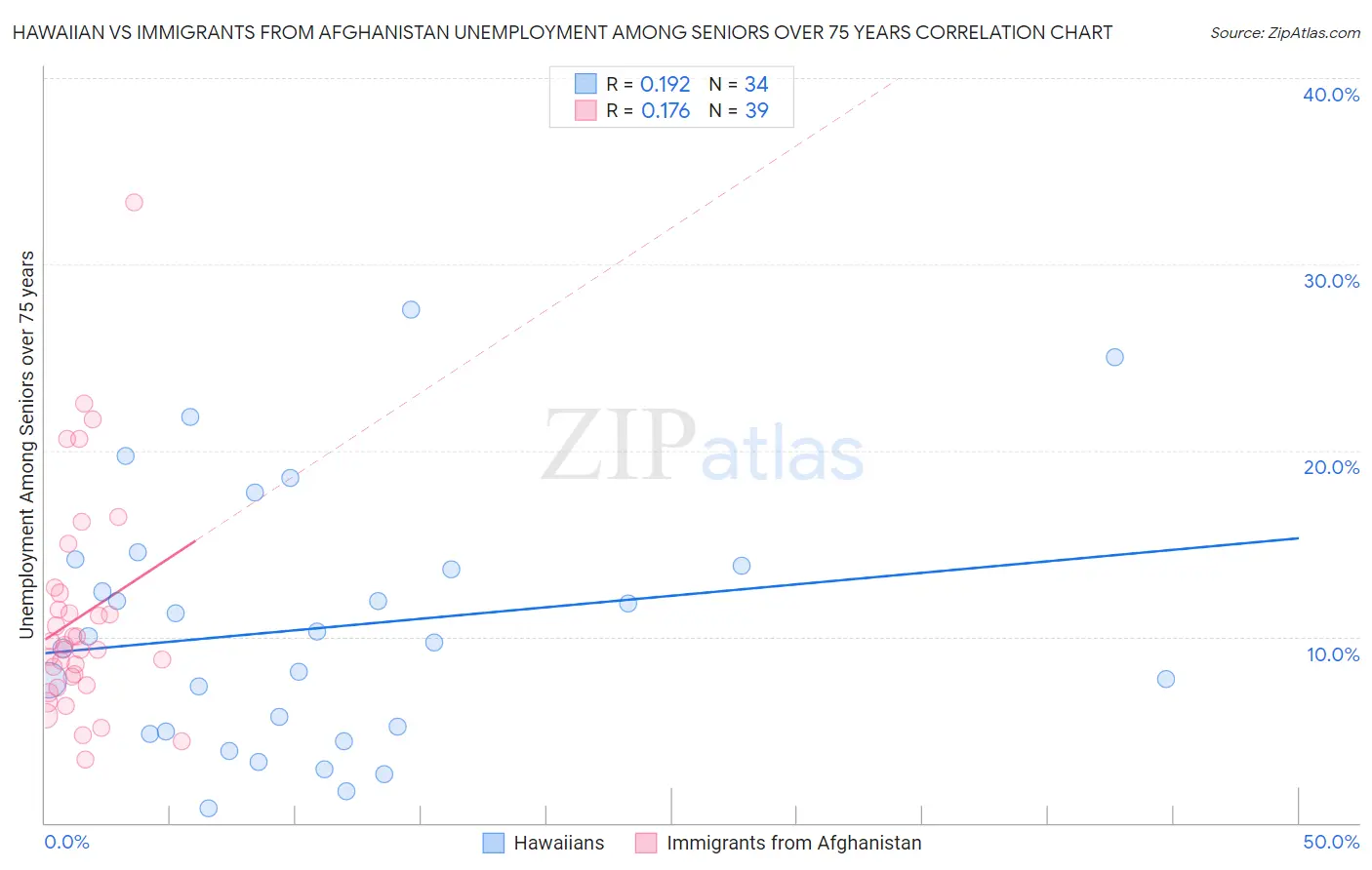 Hawaiian vs Immigrants from Afghanistan Unemployment Among Seniors over 75 years