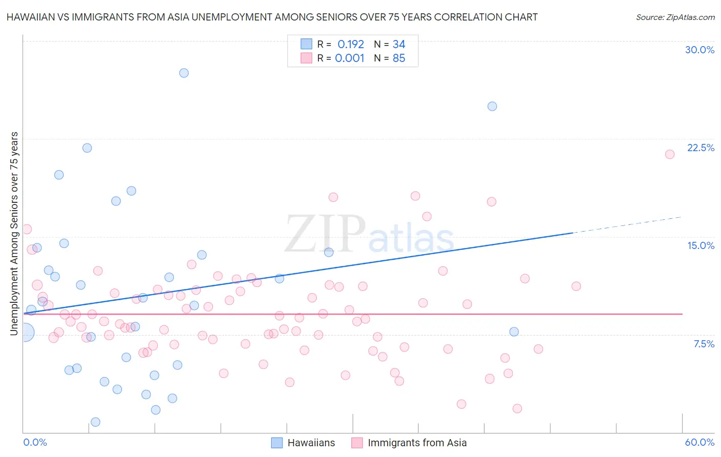 Hawaiian vs Immigrants from Asia Unemployment Among Seniors over 75 years