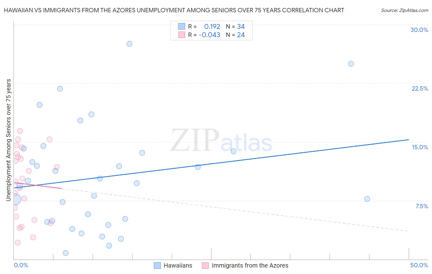 Hawaiian vs Immigrants from the Azores Unemployment Among Seniors over 75 years