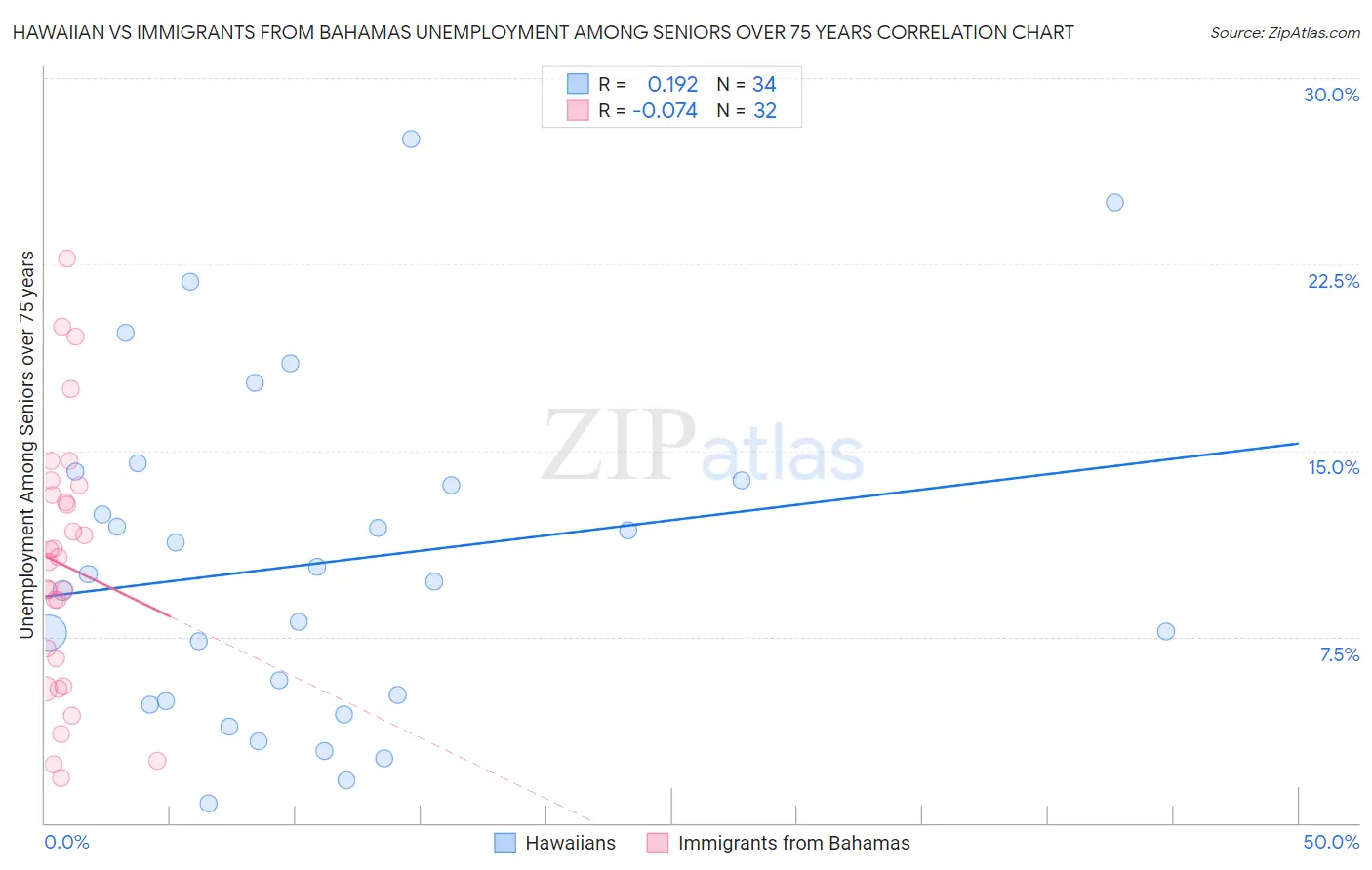 Hawaiian vs Immigrants from Bahamas Unemployment Among Seniors over 75 years