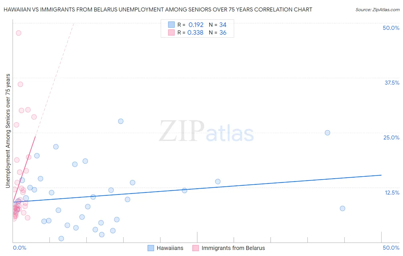 Hawaiian vs Immigrants from Belarus Unemployment Among Seniors over 75 years