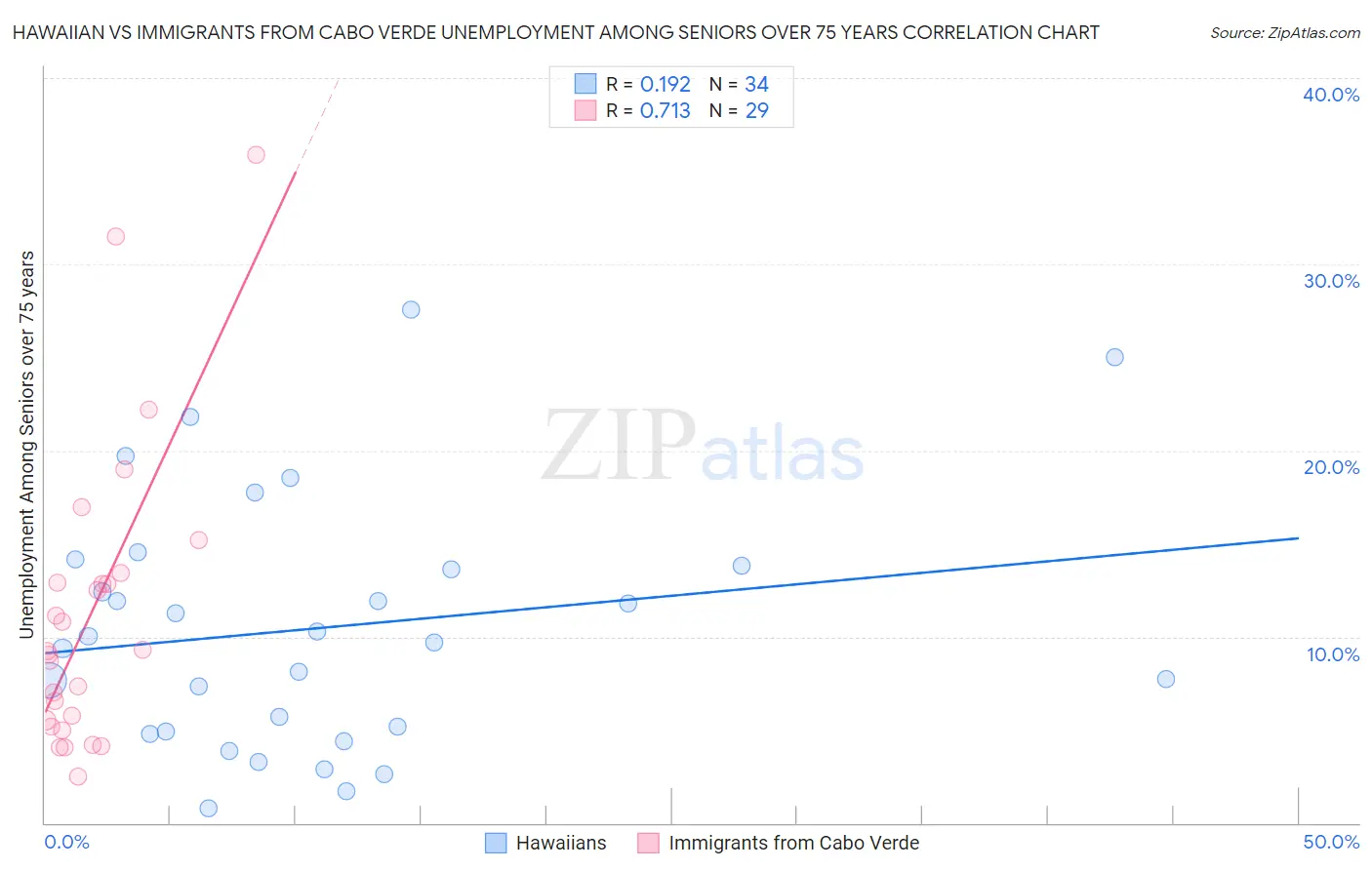 Hawaiian vs Immigrants from Cabo Verde Unemployment Among Seniors over 75 years