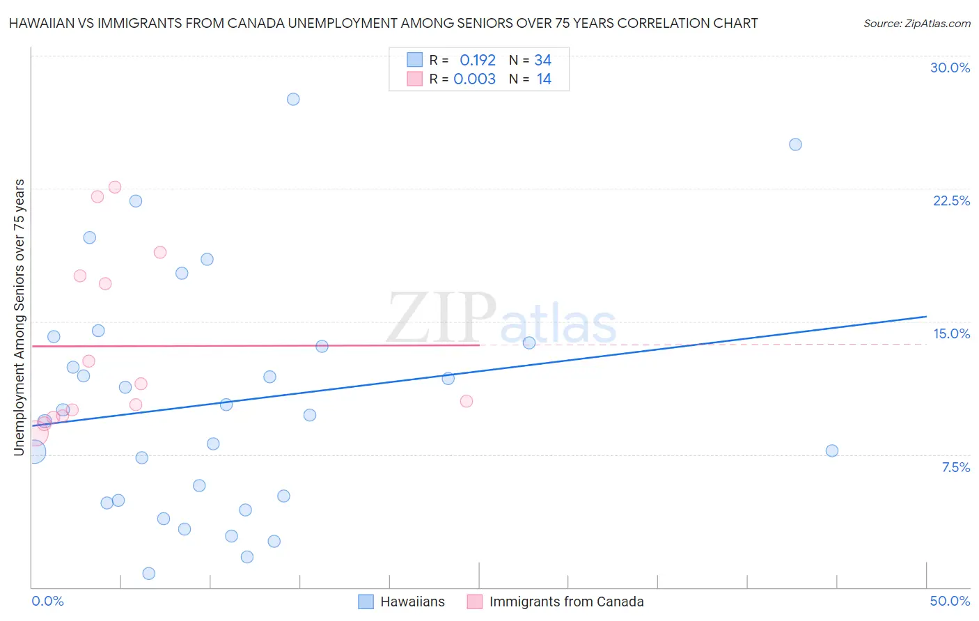 Hawaiian vs Immigrants from Canada Unemployment Among Seniors over 75 years