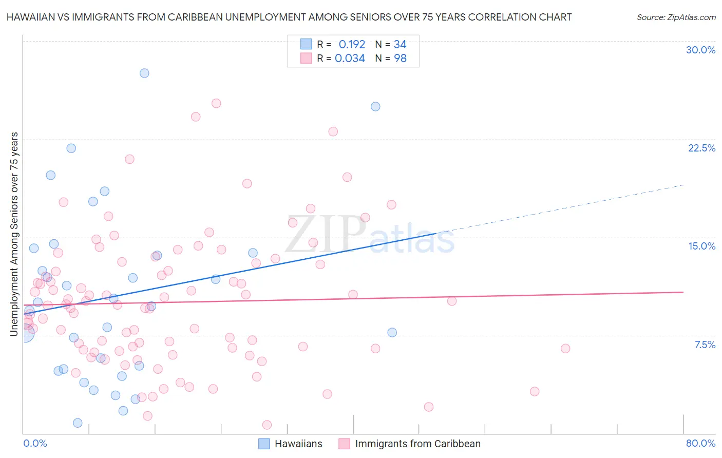 Hawaiian vs Immigrants from Caribbean Unemployment Among Seniors over 75 years