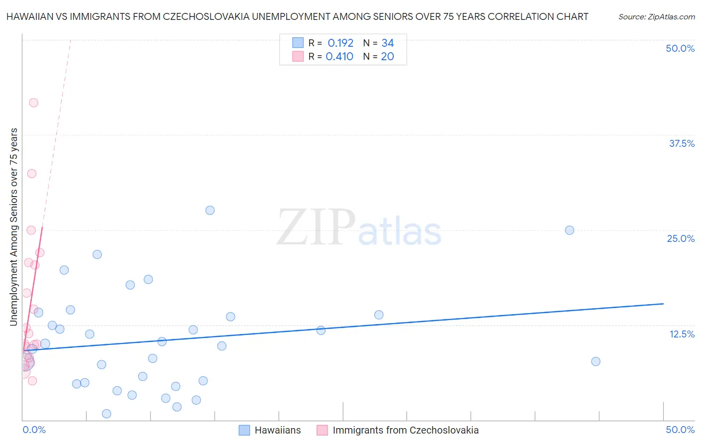 Hawaiian vs Immigrants from Czechoslovakia Unemployment Among Seniors over 75 years