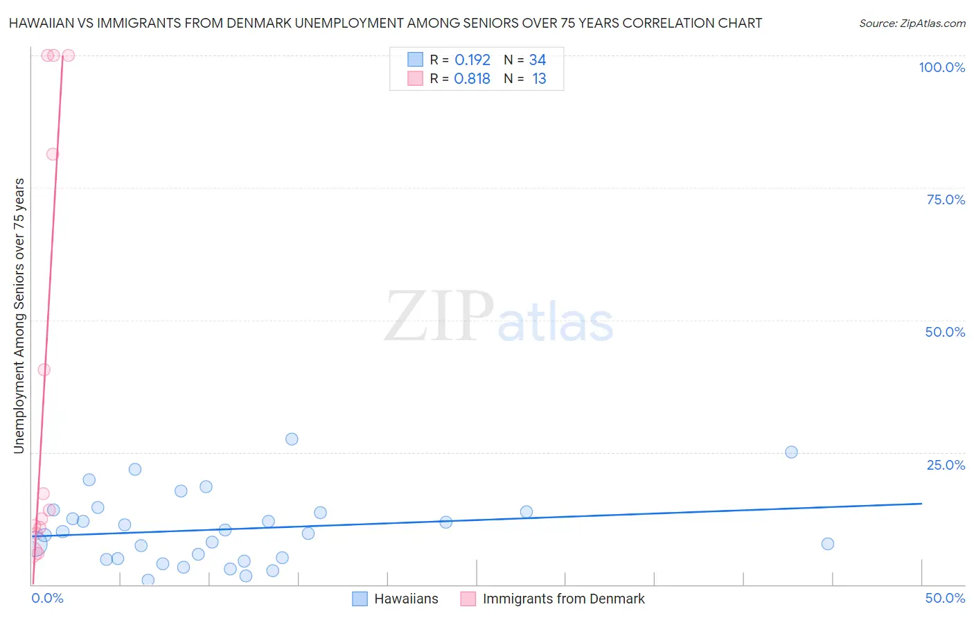 Hawaiian vs Immigrants from Denmark Unemployment Among Seniors over 75 years
