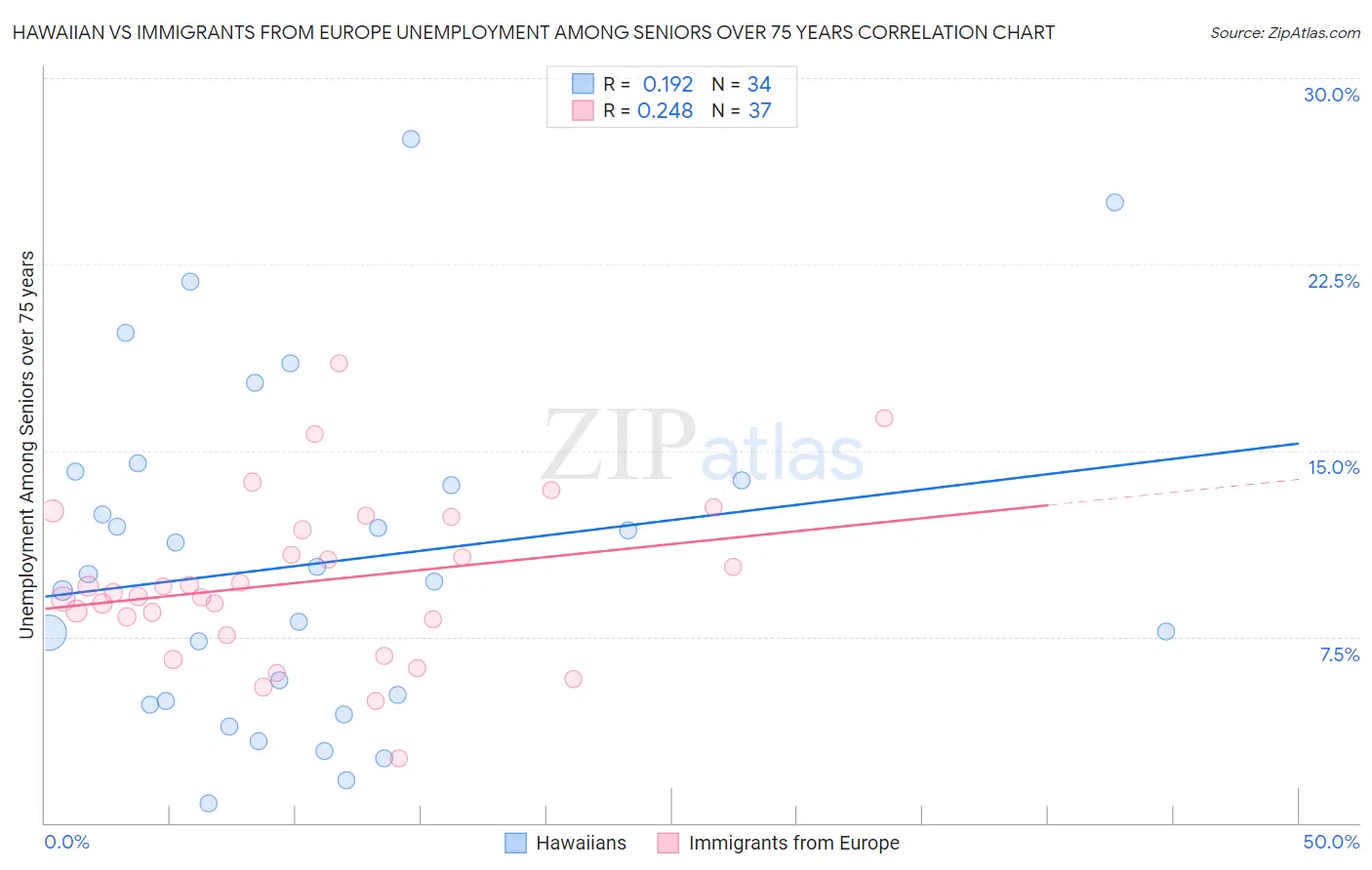 Hawaiian vs Immigrants from Europe Unemployment Among Seniors over 75 years
