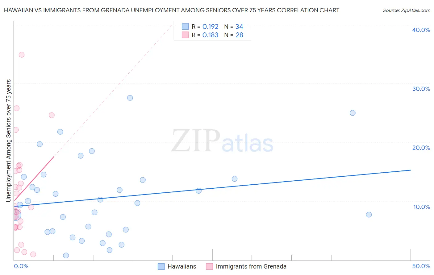 Hawaiian vs Immigrants from Grenada Unemployment Among Seniors over 75 years