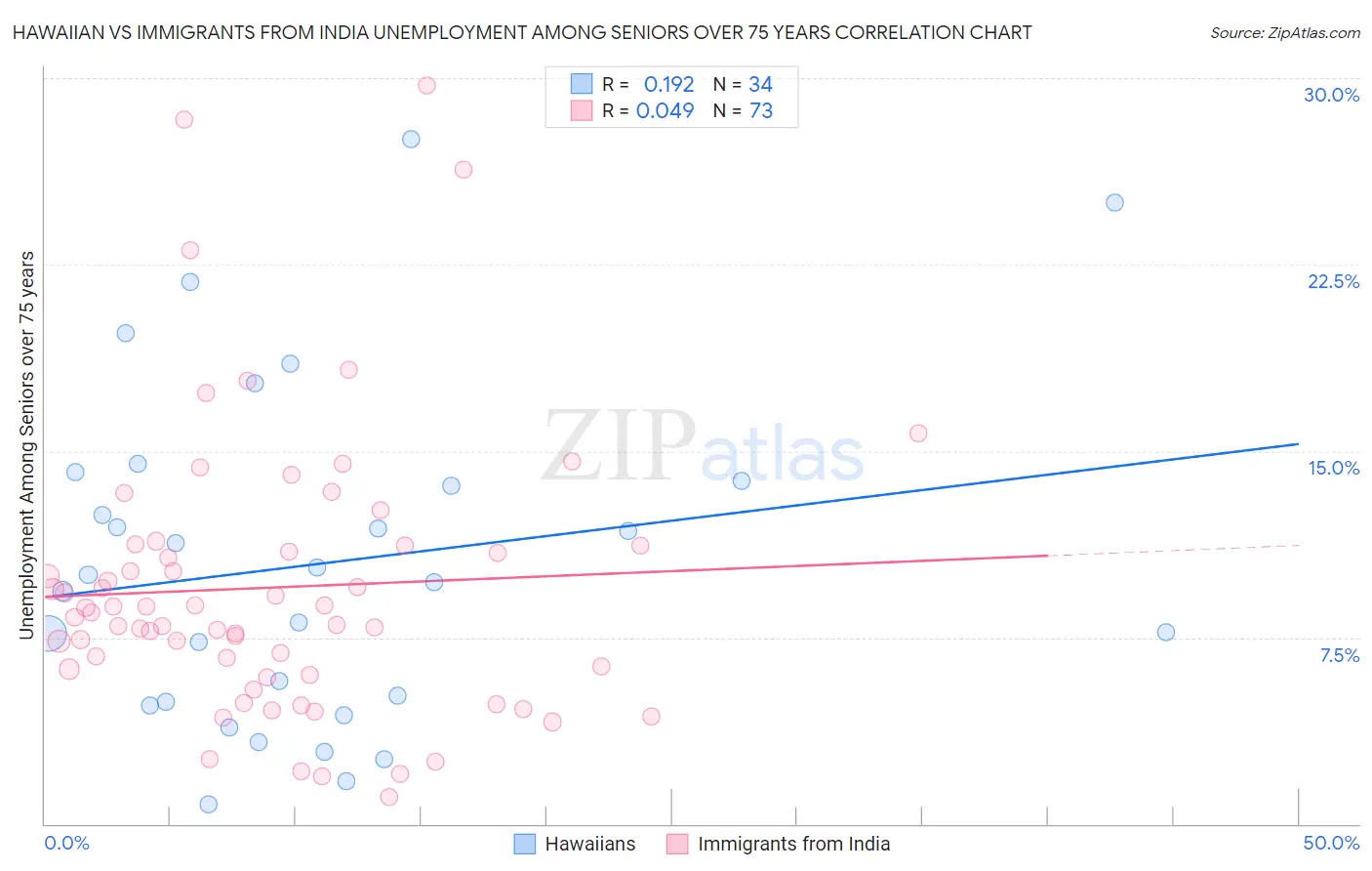 Hawaiian vs Immigrants from India Unemployment Among Seniors over 75 years
