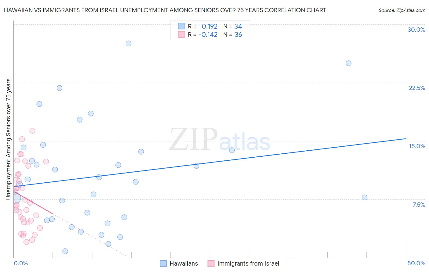 Hawaiian vs Immigrants from Israel Unemployment Among Seniors over 75 years