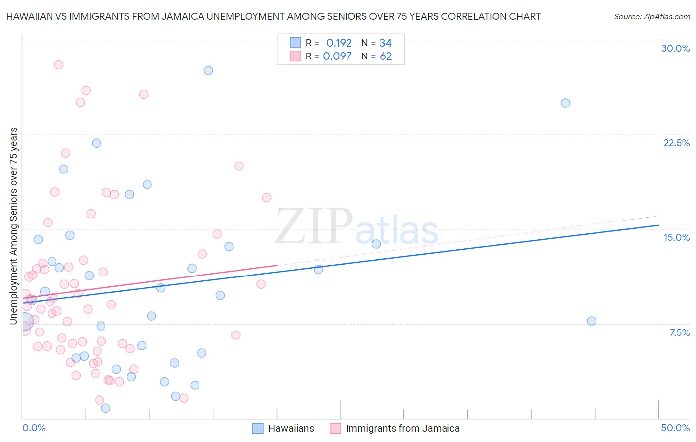 Hawaiian vs Immigrants from Jamaica Unemployment Among Seniors over 75 years