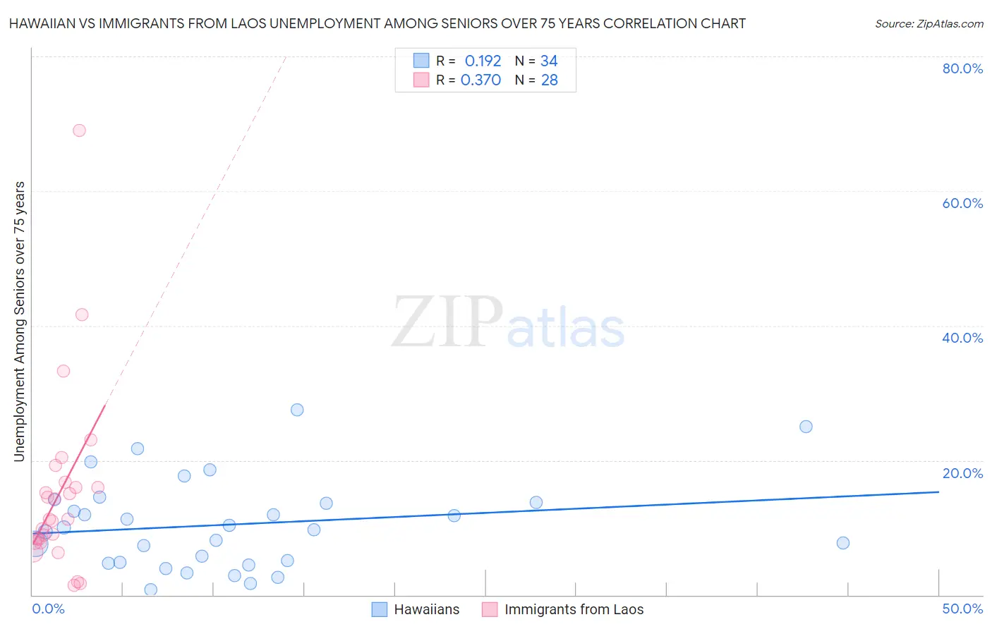 Hawaiian vs Immigrants from Laos Unemployment Among Seniors over 75 years