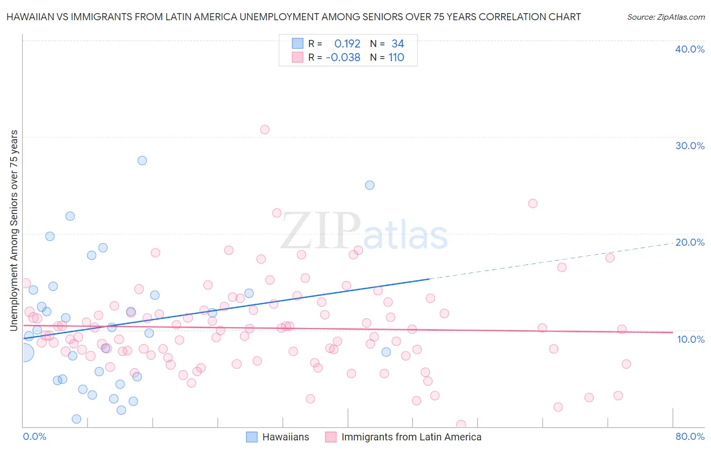 Hawaiian vs Immigrants from Latin America Unemployment Among Seniors over 75 years