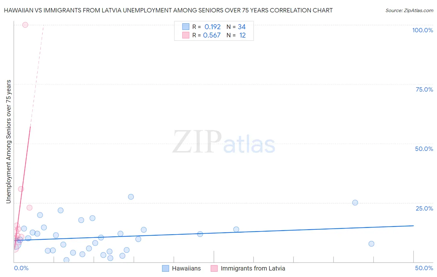 Hawaiian vs Immigrants from Latvia Unemployment Among Seniors over 75 years