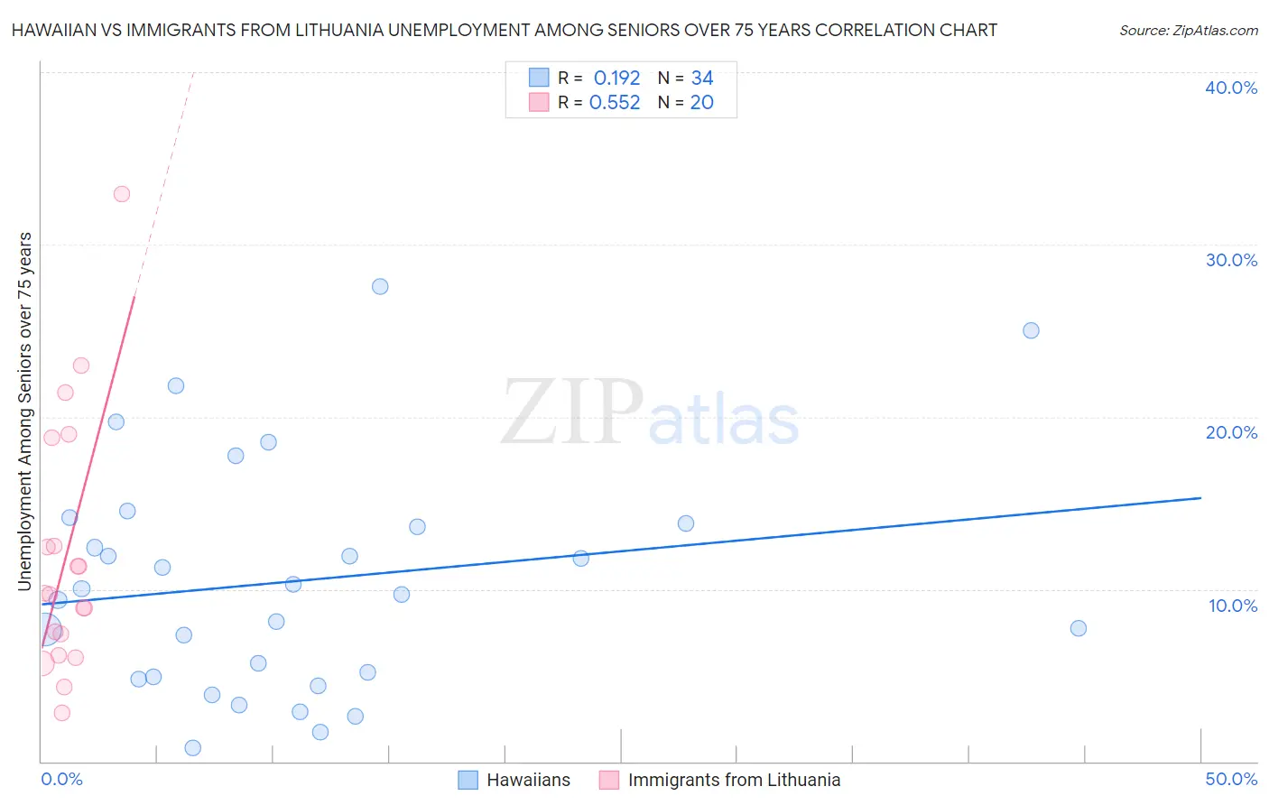Hawaiian vs Immigrants from Lithuania Unemployment Among Seniors over 75 years