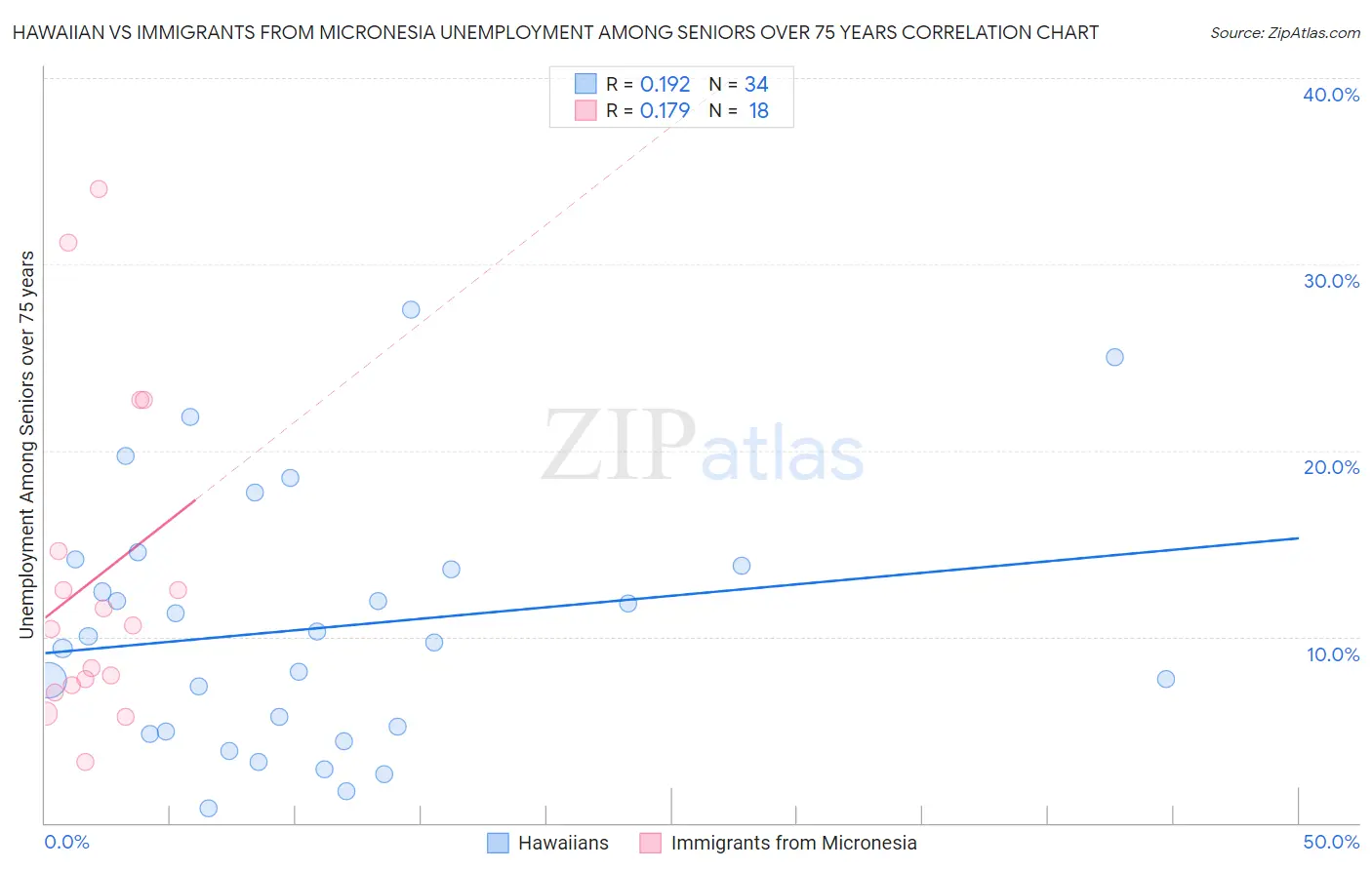 Hawaiian vs Immigrants from Micronesia Unemployment Among Seniors over 75 years