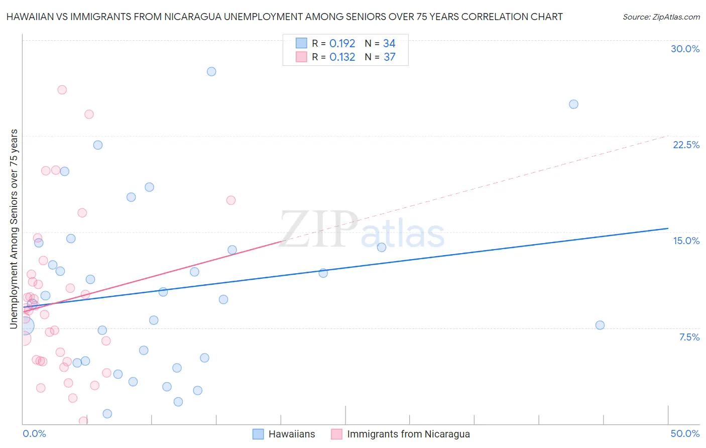 Hawaiian vs Immigrants from Nicaragua Unemployment Among Seniors over 75 years